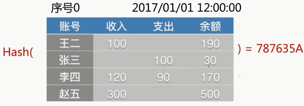 Ledger hash