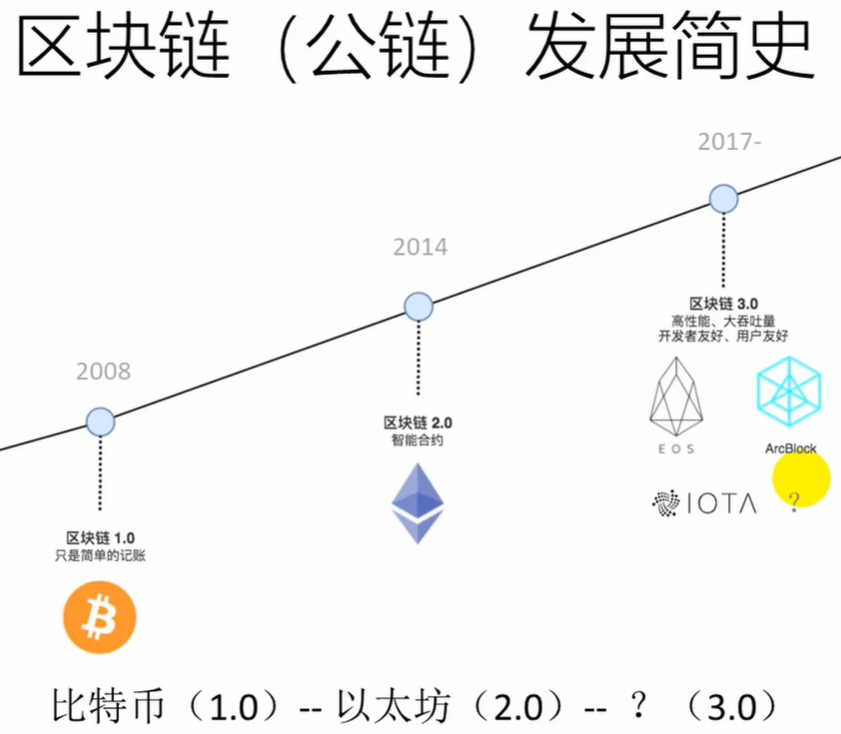 区块链(公链)发展史