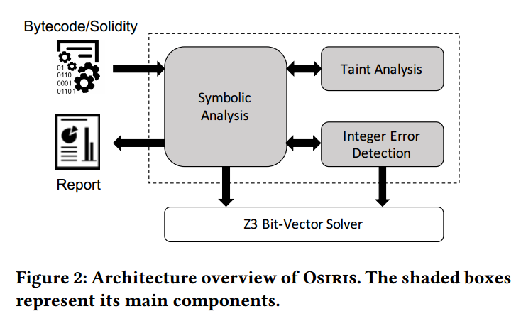 Architecture of ORISIS