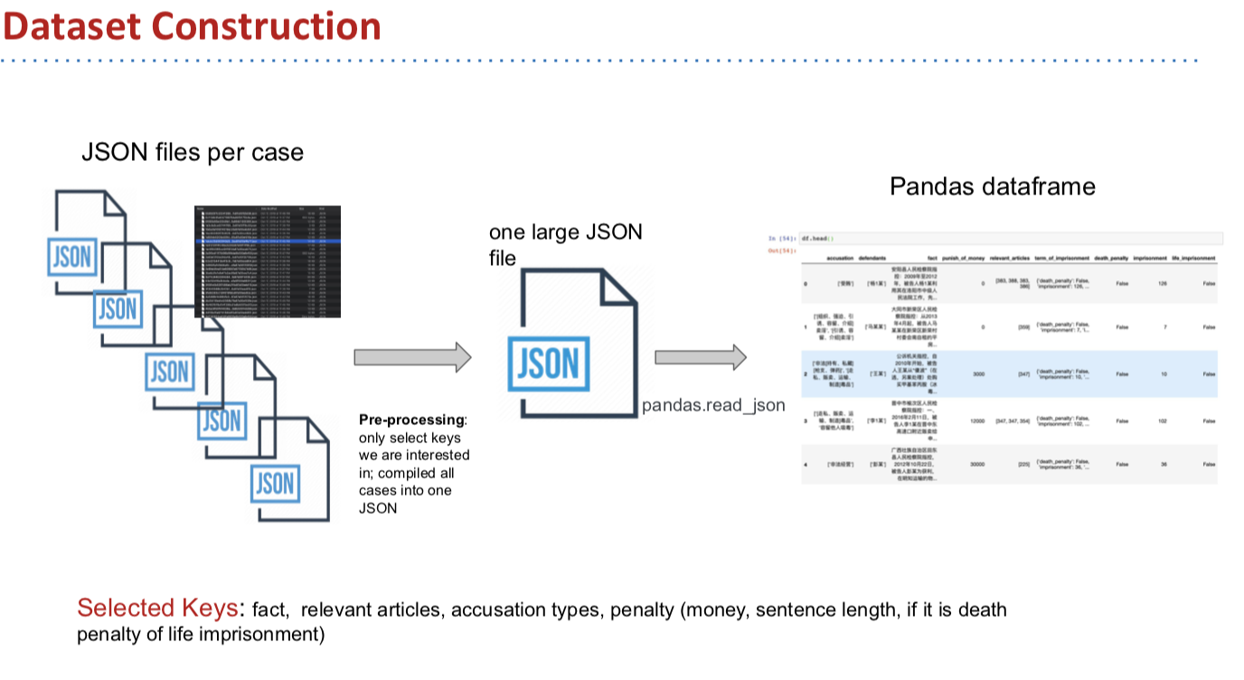 dataset construction