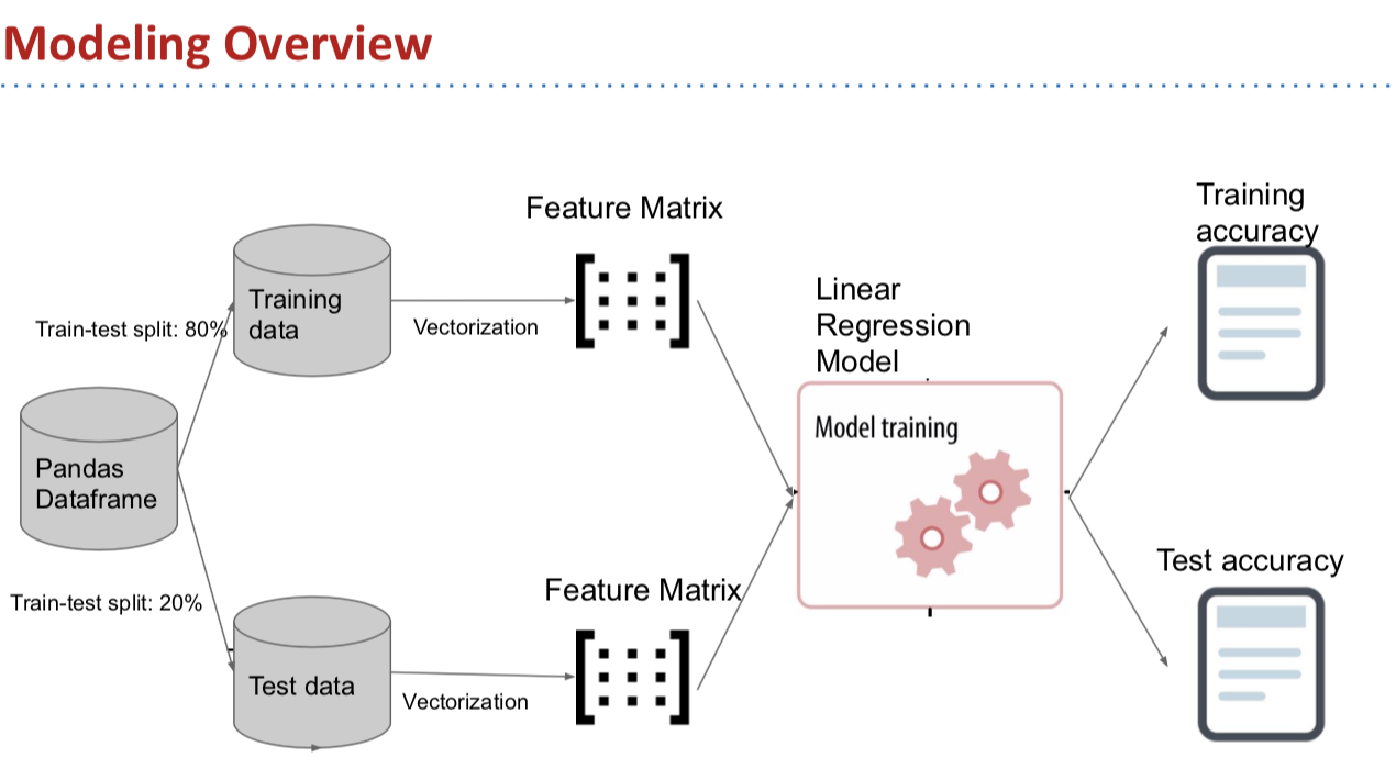 modeling overview