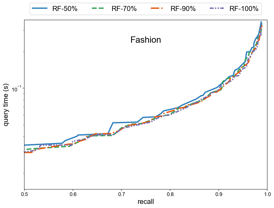 Comparison of different amounts of label noise