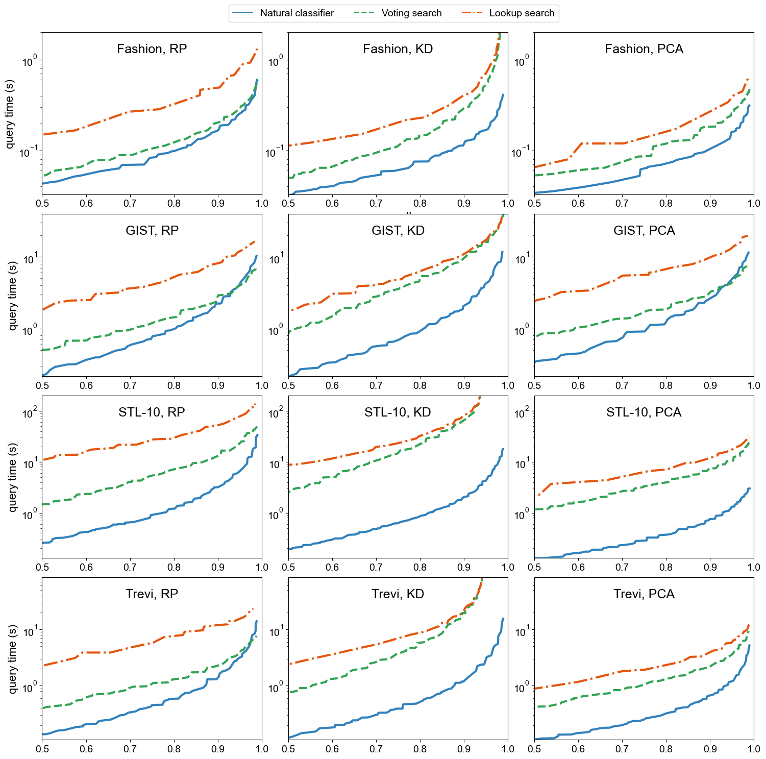 Comparison of the candidate set selection methods