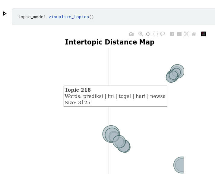 An inter-topic distance map zoomed in to display several clusters of topics with one cluster on the center, topic 218, that has size 3125 and the main words that describe it are "prediksi, ini, togel, hari, and newsa"