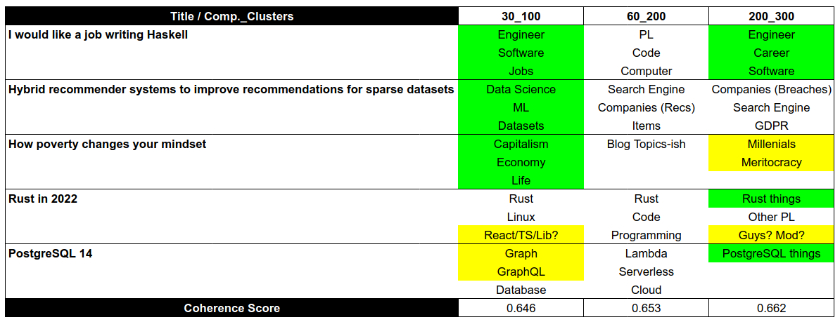 An excel sheet with four column and six rows. The columns are of title / number of components and clusters, 30_100, 60_200, and 200_300; the rows are titles such as "Job writing Haskell", "Hybrid Recommender Systems", "How poverty changes your mindset", "Rust in 2022", "PostgreSQL 14"; the cell are the most representative words from the topic that describe the title