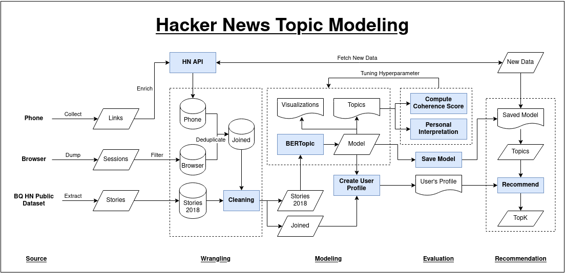 Diagrams of how the process works. Basically as I've described above, but with various data source alongside the processes