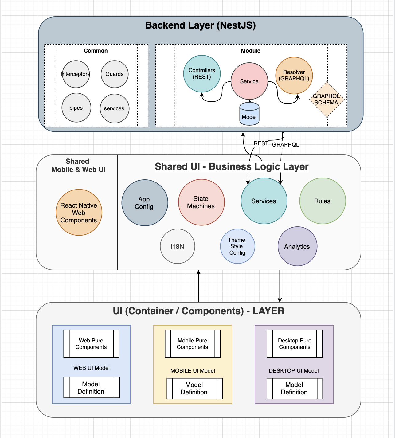 Generic UI Architecture