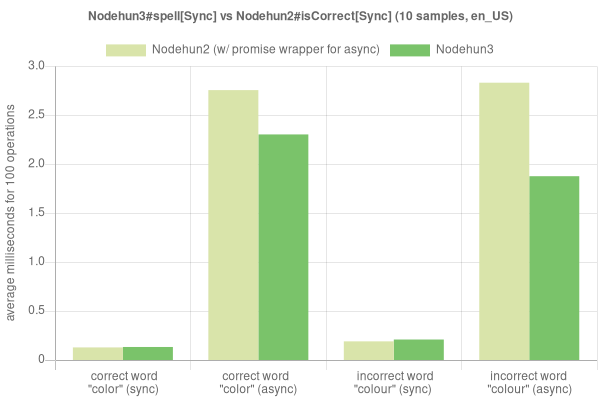 Spelling performance comparison graph