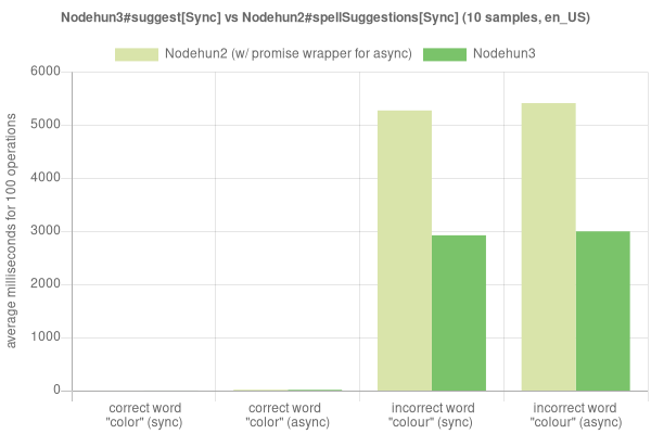 Suggestions performance comparison graph