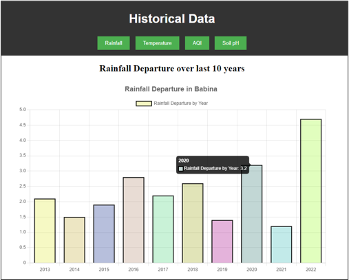 Historical Data