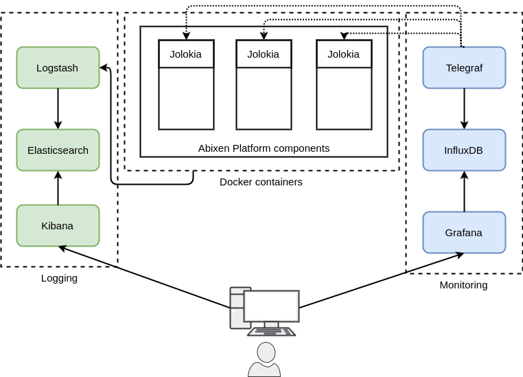 Abixen Platform Logging and Monitoring