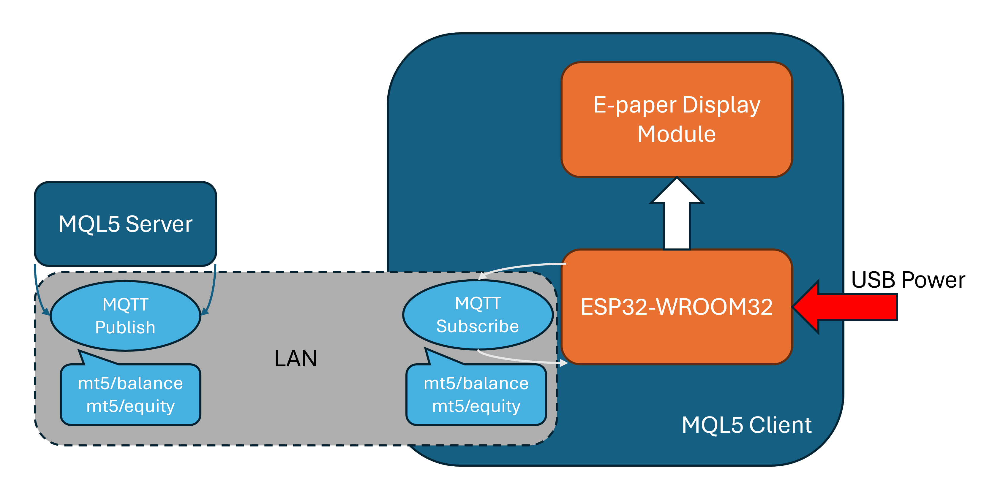 System architecture