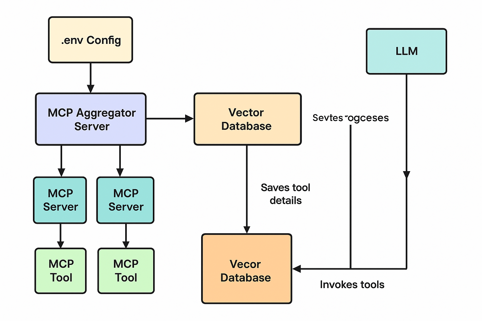 Diagram of MCP Aggregator