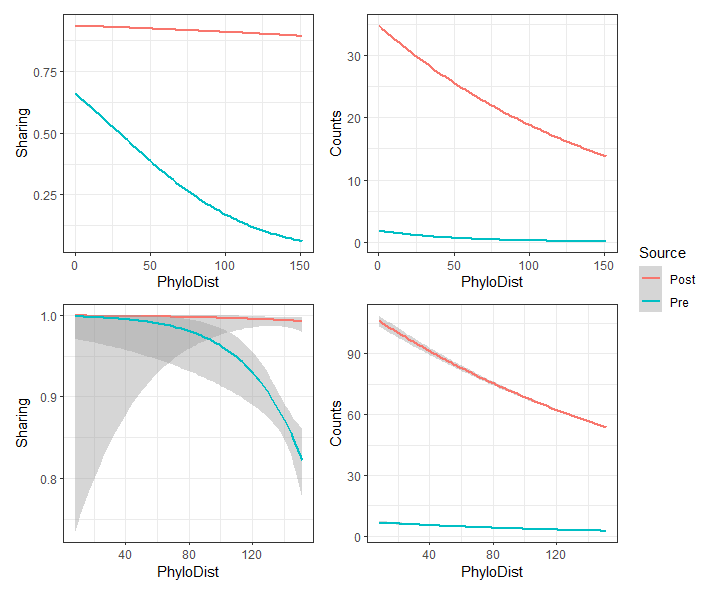 phylogenetic effect