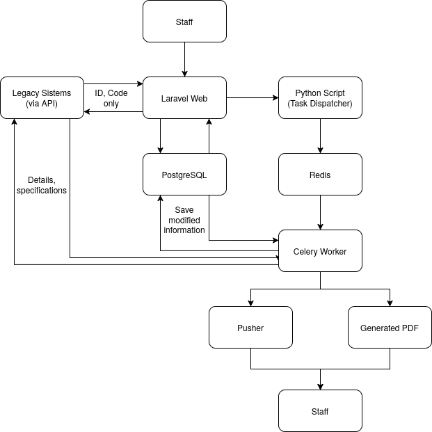Python-based Document Information Generator System System Architecture