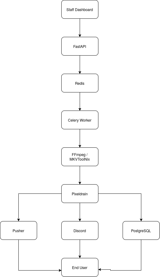 Automated Video Media Processing & Distribution Pipeline System Architecture
