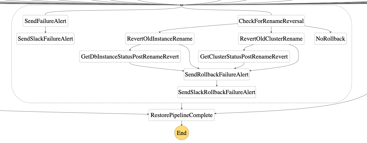 DBRestore failure handling depiction