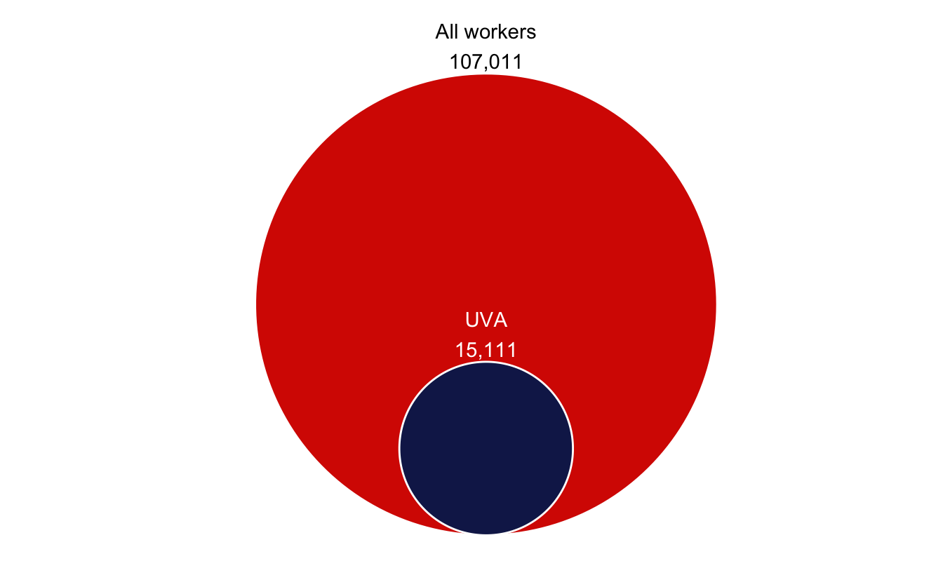 Nested circle chart with a large red circle labeled ‘All Workers, 107,011’ and another proportionally sized blue circle inside labeled ‘UVA, 15,111’.
