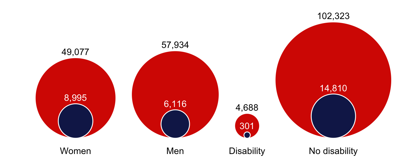 Row of four nested circle charts with values for community workers and uva employees in each, labeled as follows: (1) Women, 49,077 community, 8,995 uva; (2) Men, 57,934 community, 6,116 uva; (3) Disability, 4,688 community, 301 uva; (4) No disability, 102,323 community, 14,810 uva.