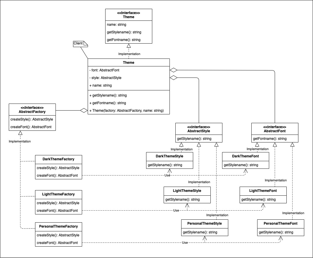 Abstract Factory Example