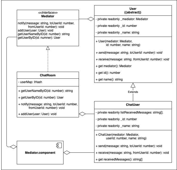 Mediator Example