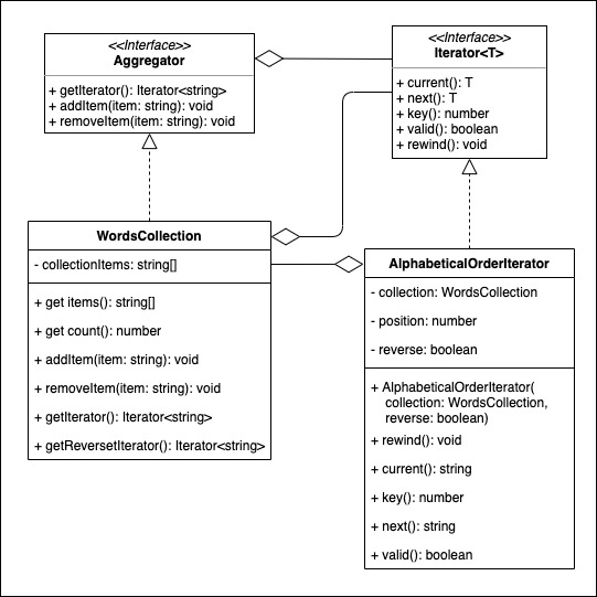 Iterator Example