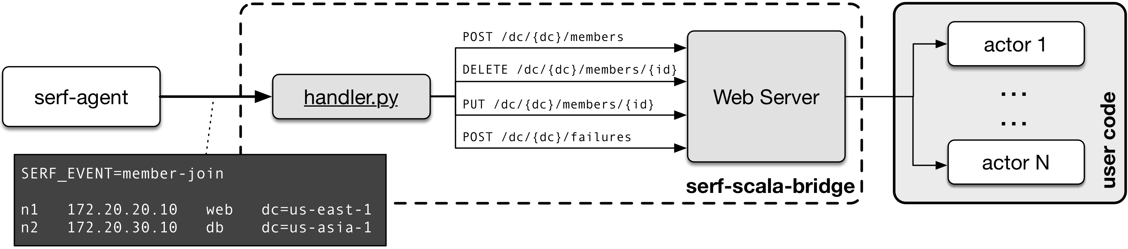 project architecture