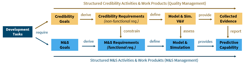 Credibility of Models and Simulations