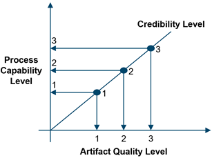 Credibility, Capability and Quality