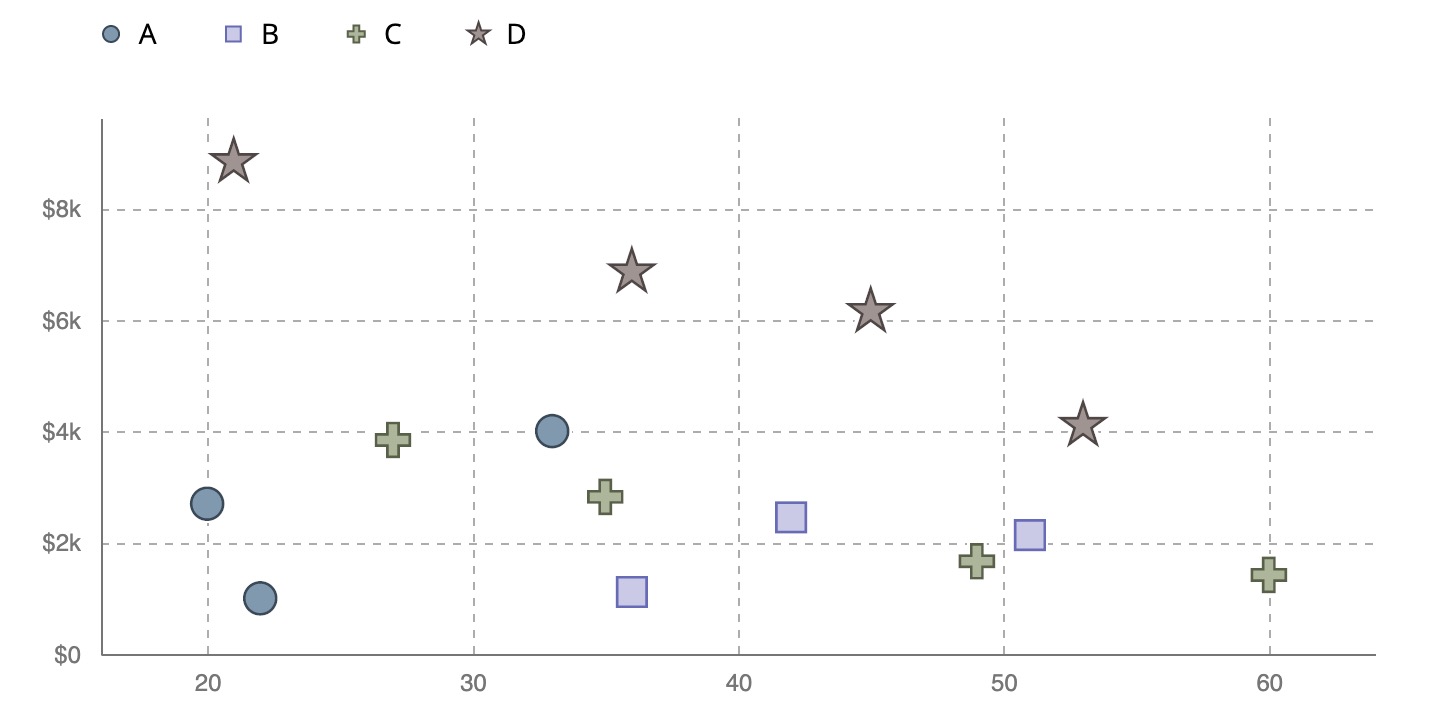 An example scatter plot chart that uses symbols for different categories of marks.