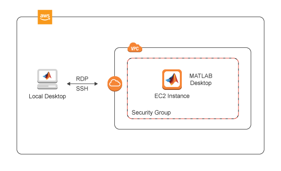 MATLAB on AWS Reference Architecture