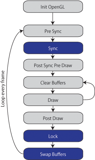 SGCT Render Diagram