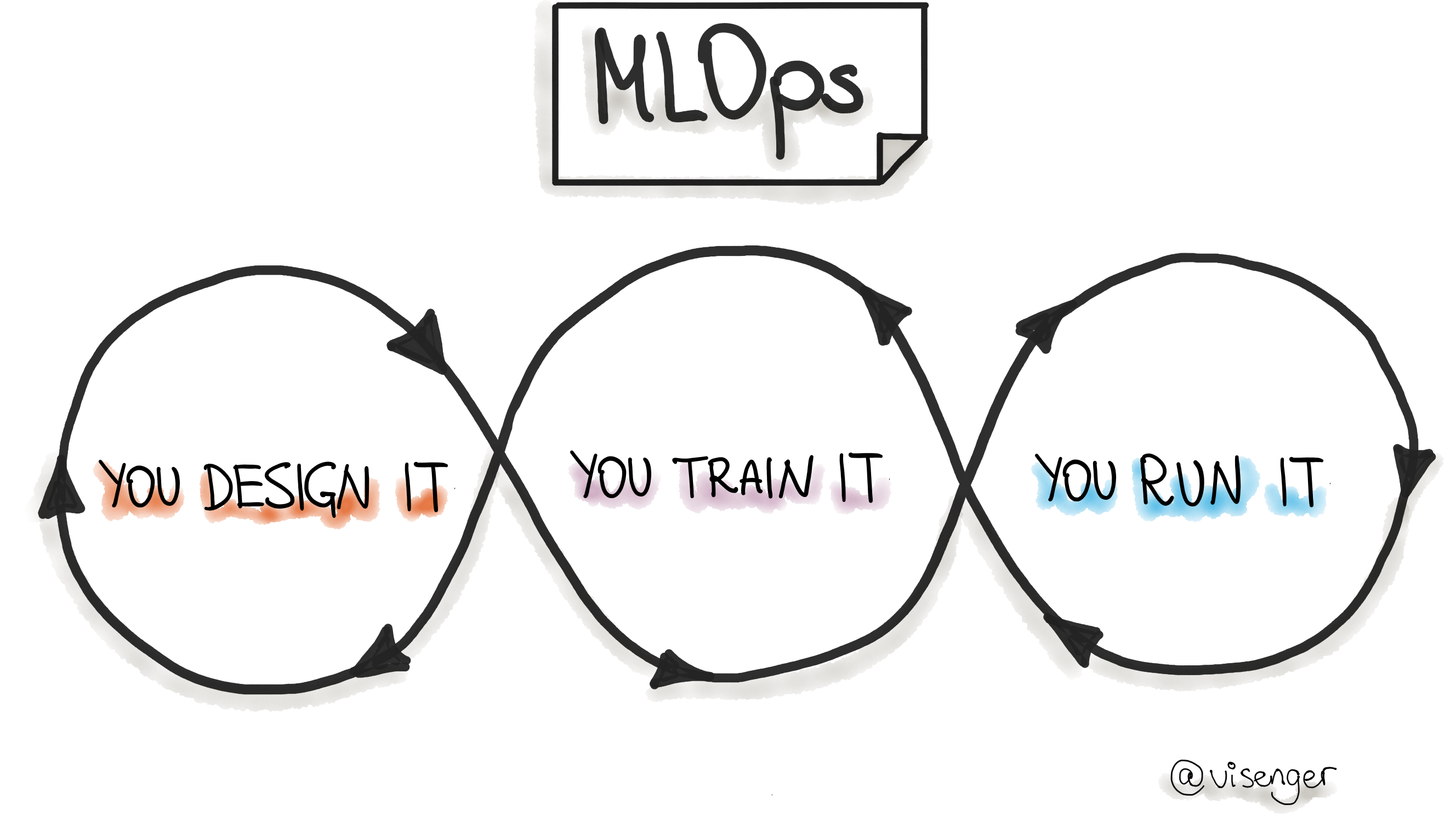 MLOps.あなたはそれを否定します。あなたの訓練をします。あなたはそれを実行します。