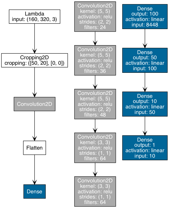 Final model architecture