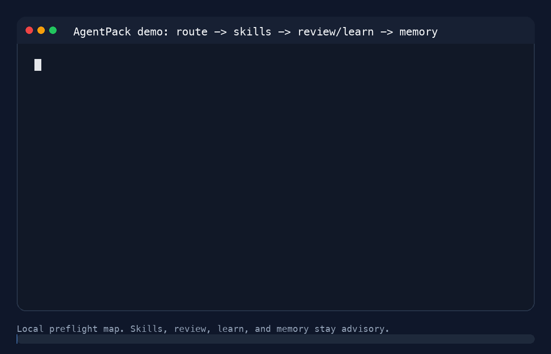 Terminal demo: AgentPack refreshes context, routes a task to ranked files and warnings, then runs a focused test.