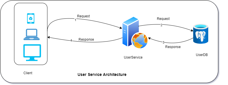 User Service Architecture