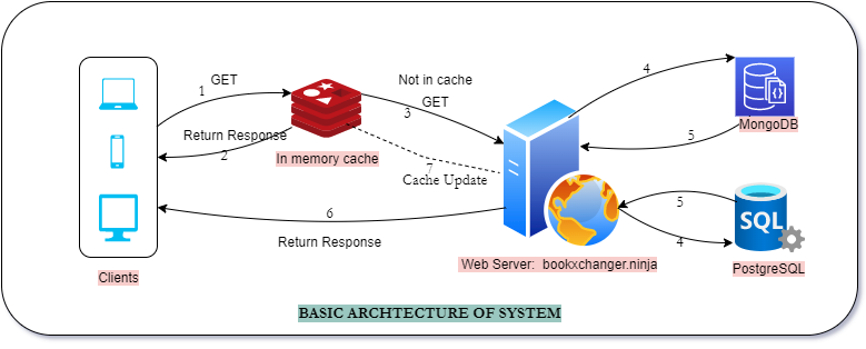 Basic Architecture