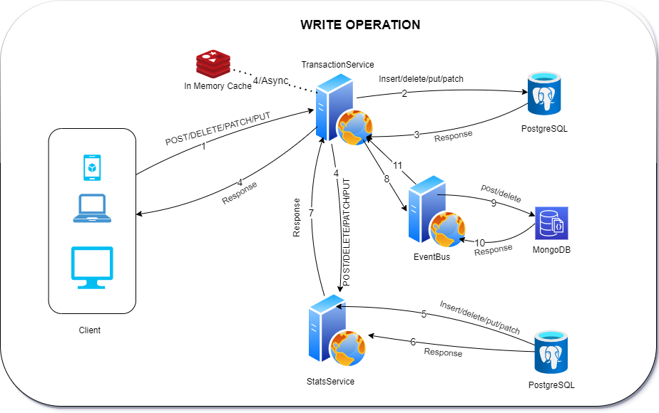 Write Operations