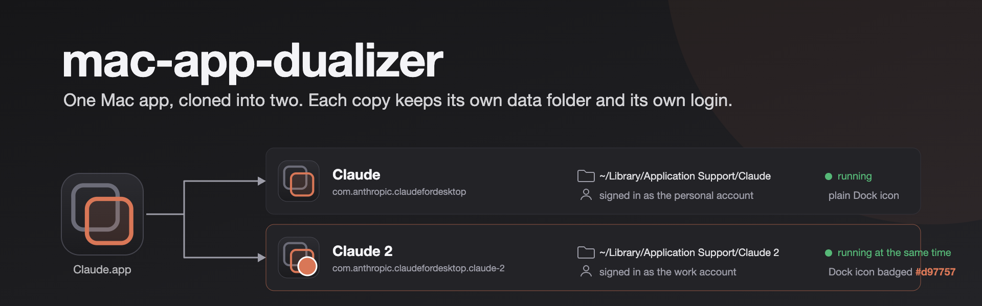 mac-app-dualizer: one Mac app, cloned into two, each with its own data folder and its own login