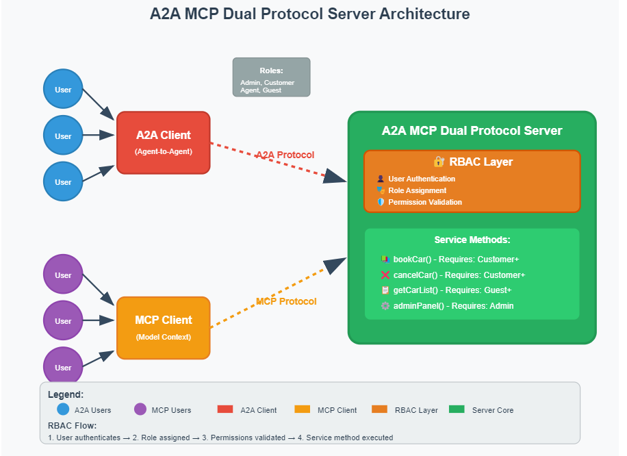 A2A Security Demo