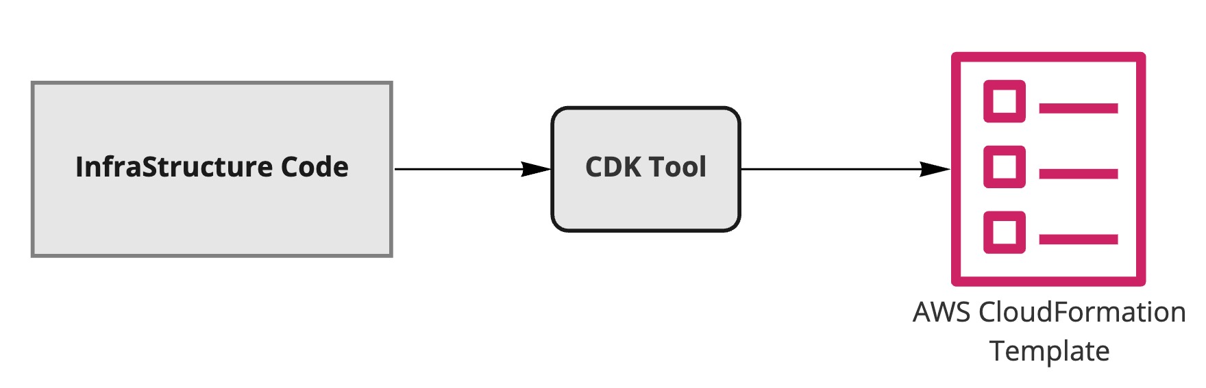 CDK process