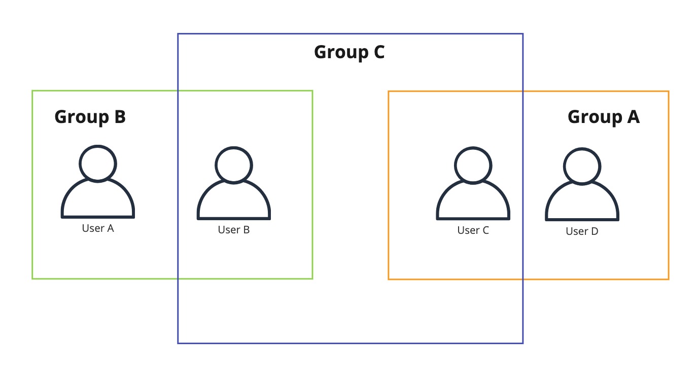 IAM users and groups