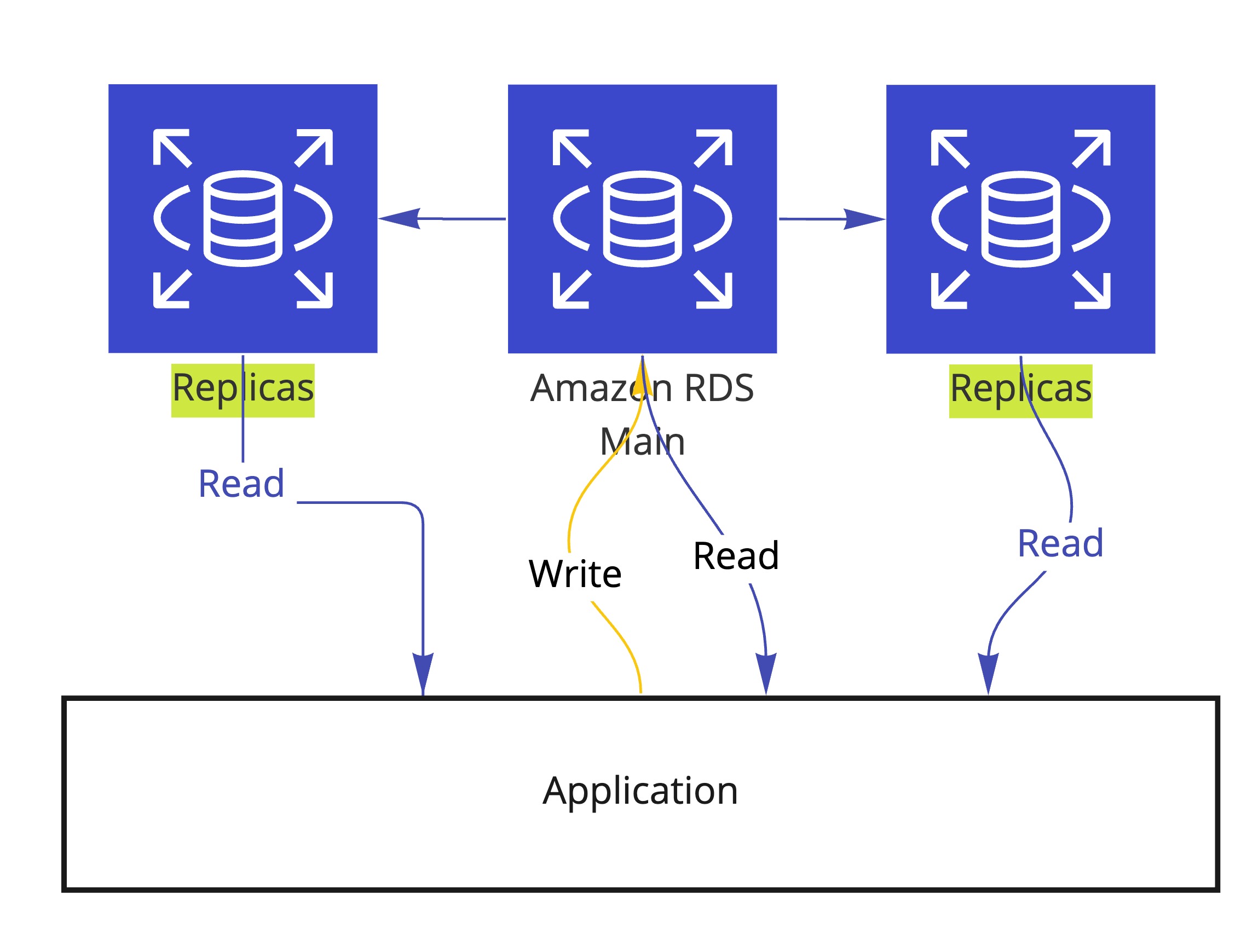 RDS architecture