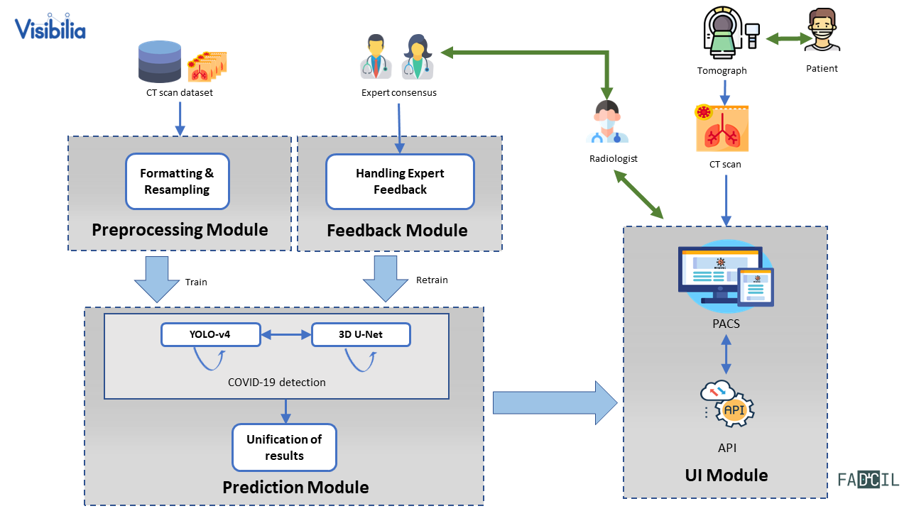 Basic modular architecture of FADCIL