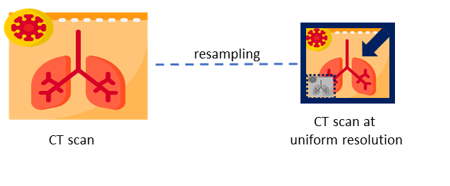 YOLOv4 and 3D U-net integration at FADCIL: resampling at uniform resolution