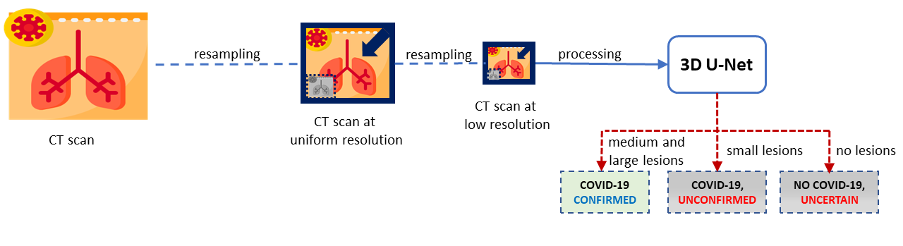 YOLOv4 and 3D U-net integration at FADCIL: 3D U-net processing CT scans at low resolution as part of FADCIL prediction module