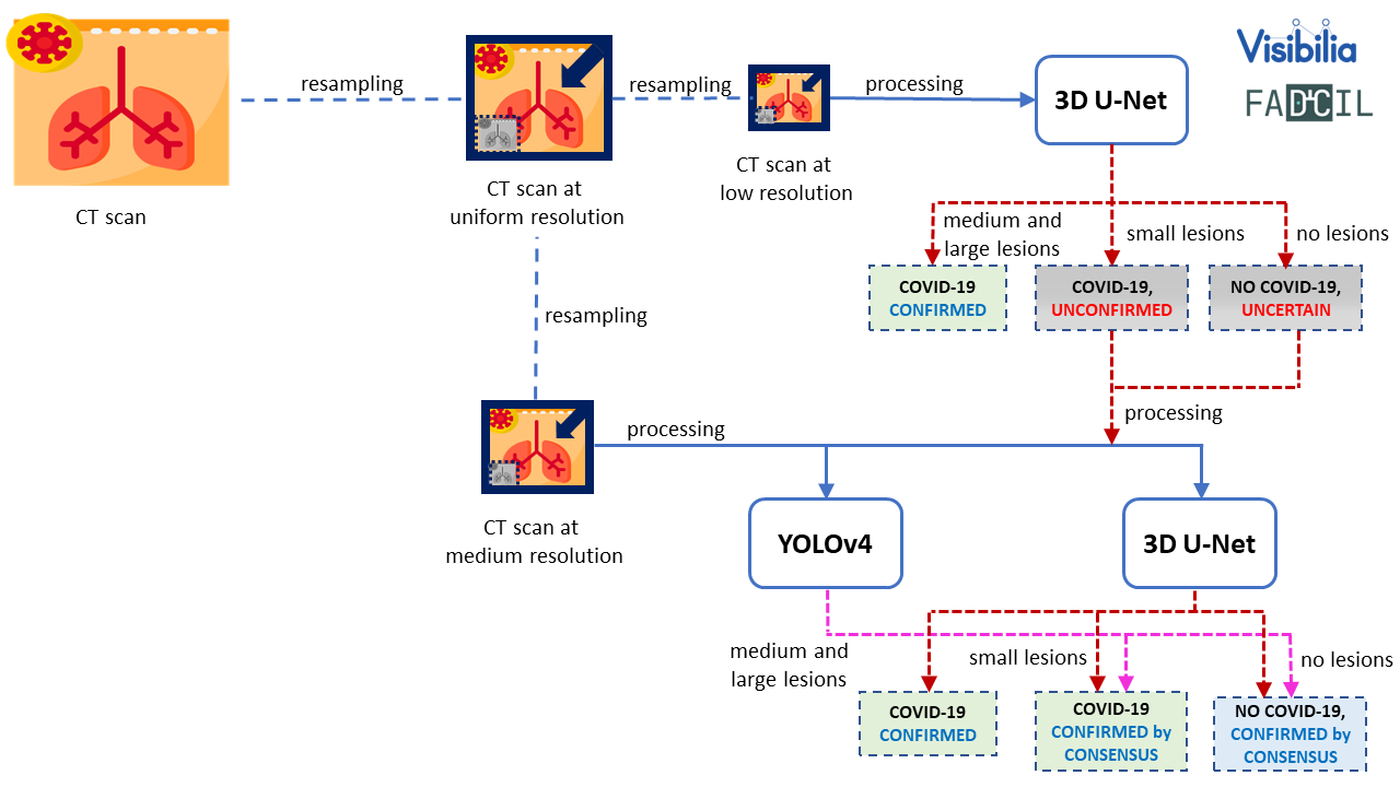 YOLOv4 and 3D U-net integration at FADCIL: YOLOv4 and 3D U-Net integration at FADCIL prediction module