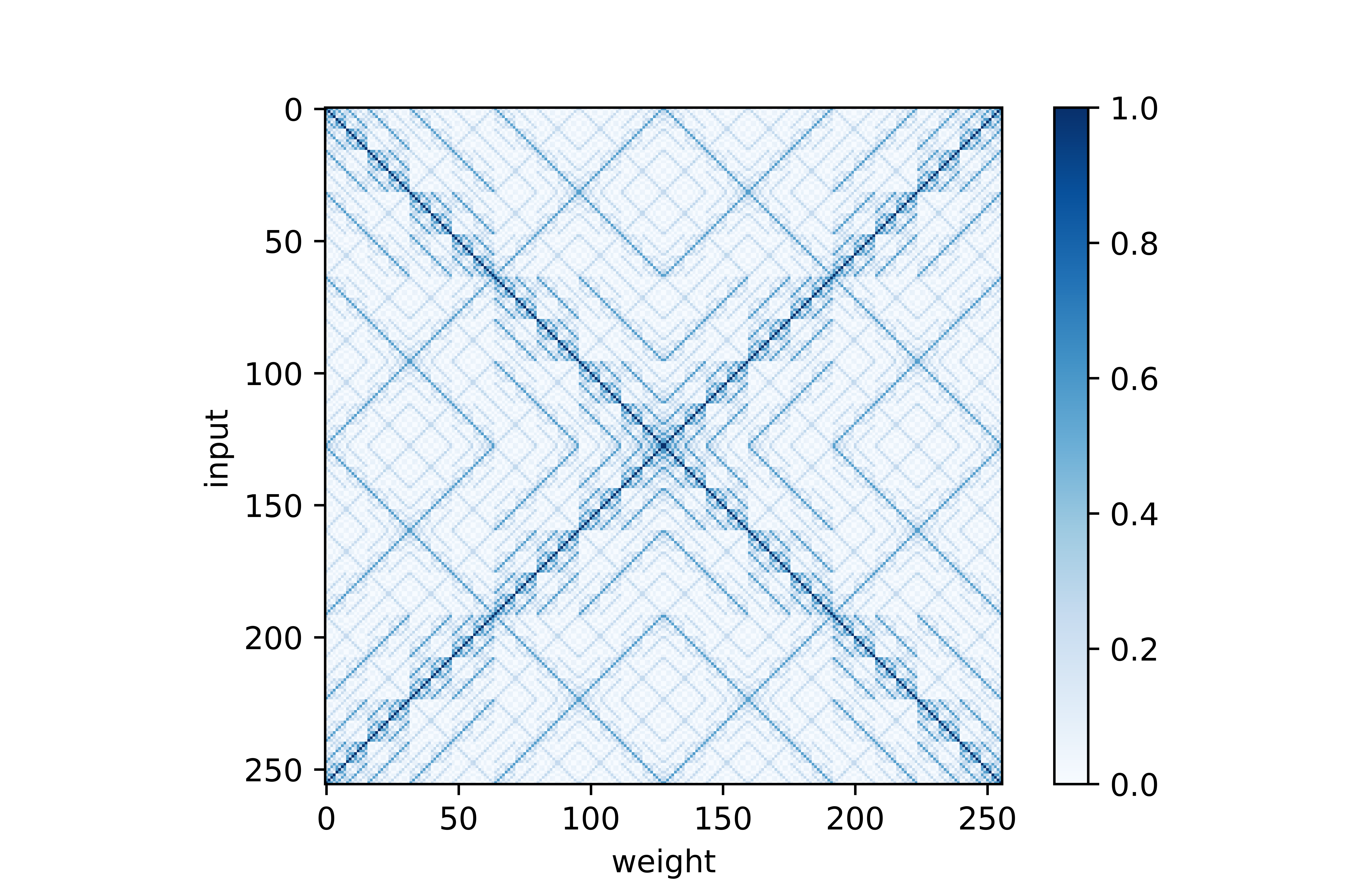 Inputs vs weights for N=3