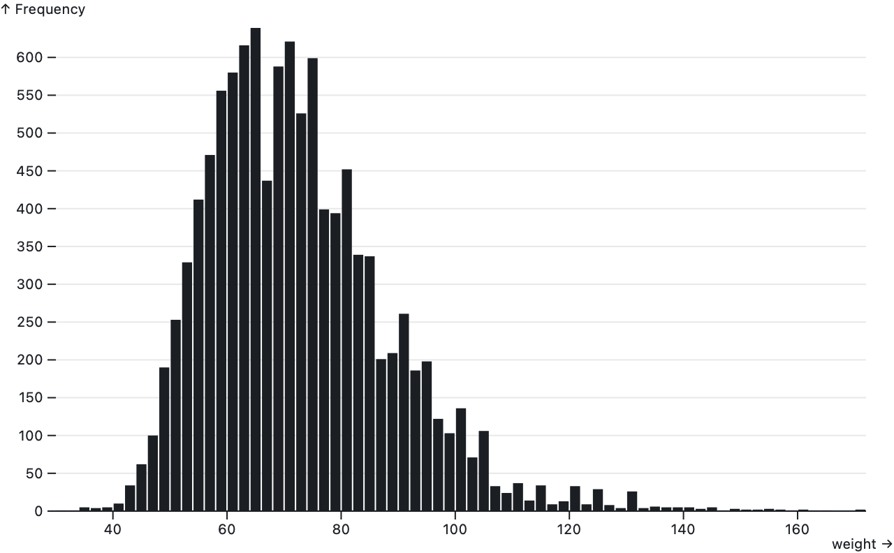 a histogram of athletes by weight