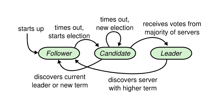 选举流程
